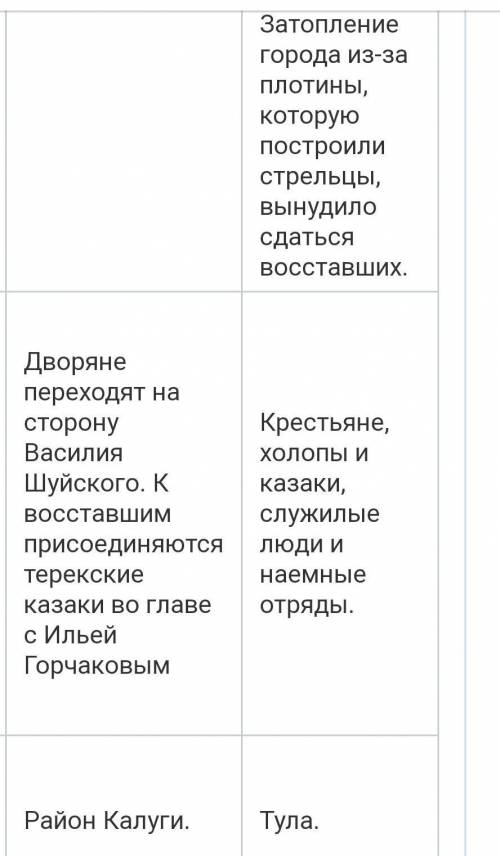 Таблица «Восстание Болотникова» 1) Период 2) Даты 3) События