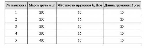 Зависимость периода колебаний от массы груза?