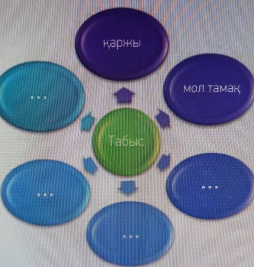 Табыс арқылыадамға қандай игіліктеркелетінін жазып,диаграмманы толықтыр.​