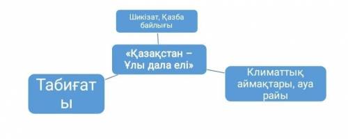 Қазақстан – Ұлы дала елі» тақырыбында берілген кластер бойынша мәліметтер жинақтап, жаз очень ​