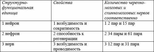 Задание содержит три колонки информации, в каждой из которых она обозначена цифрами. Выберите из каж