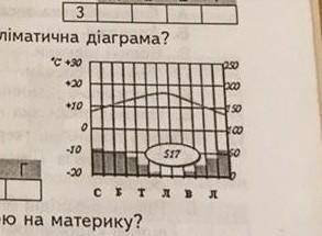 Для якого типу клімату характерна дана кламатична діаграма ​