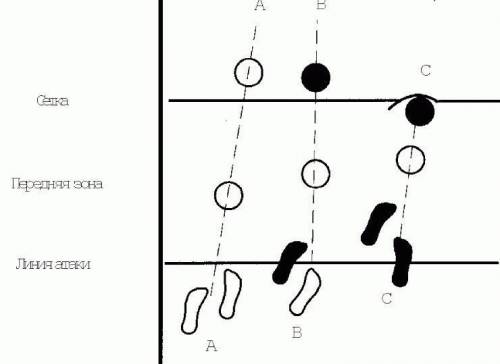 Ребята Хто з гравців задньої лінії допустив помилку при виконанні нападаючого удару * А В С А та В В