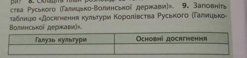 Заповніть таблицю Досягнення культури Королівства Руського(Галицько-Волинської держави).Дуже дякую