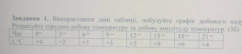 Використавши данные таблице побудуйте график лобового худу, розрахуйте середню добову температуру​