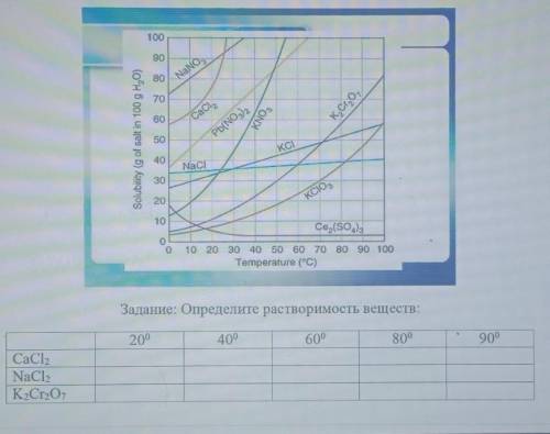 Задание: Определите растворимость веществ:​