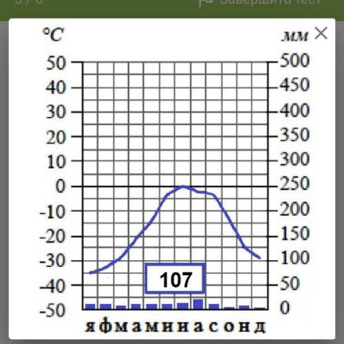 По климатограмме определите среднюю температуру воздуха в январе, °С.