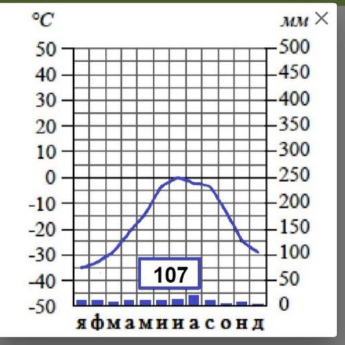 Чему равна годовая амплитуда воздуха, °С