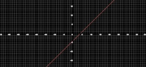 Побудуйте графік рівняння: x-y=4​