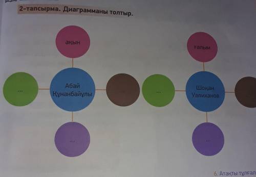 2-тапсырма. Диаграмманы толтыр.ақынҒалымАбайҚұнанбайұлыШоқан ​