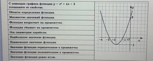 С графика функции y = + 4х + 3 установите ее свойств. .уИНТАОбласть определения функции.Множество зн