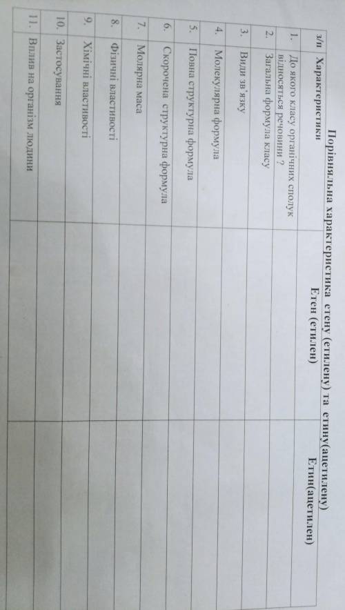 заполнить таблицу по химии)