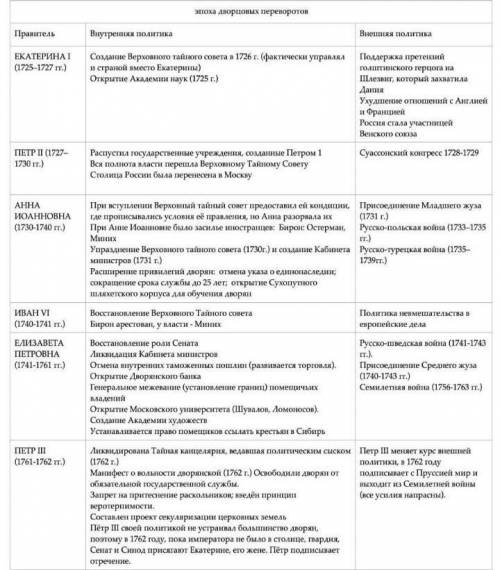 Составить таблицу по истории россии 8 класс дворцовые перевороты 1.Имя 2.Дата правления 3.Что сделал