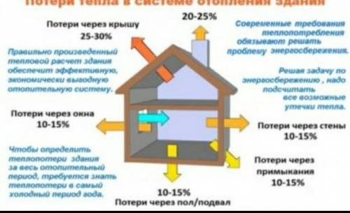 Каким образом может потеряться тепло в доме?