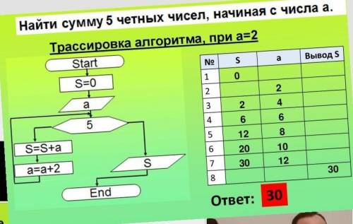 Найти сумму 5 четных чисел начиная с числа A .трассировка алгоритма при а =2​