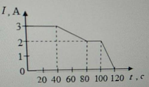 На рисунке представлена график зависимости силы электрического тока I, текущего по проводнику, от вр
