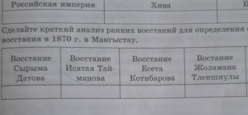 Зделайте краткий анализ раних восстаний для определения особенности восстание в 1870 году мангыстау