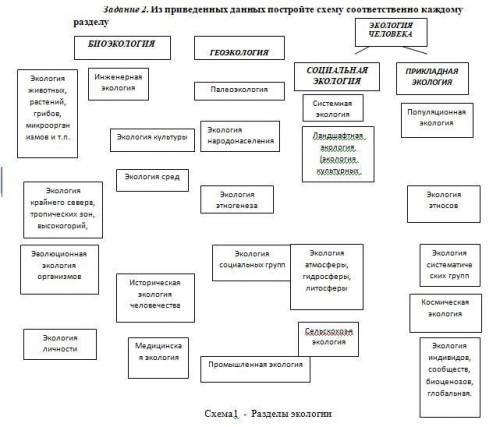 Задание 2. Из приведенных данных постройте схему соответственно каждому разделу