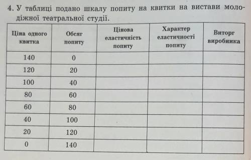 ВІ ІВ 10 клас. Еластичність попиту. До ть. Треба зробити практичну роботу, але в мене не виходить. Б