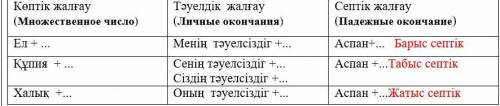 2-тапсырма Берілген сөздерге жалғау түрлерін дұрыс жалғаңыз. /правильно соединить виды окончания к д