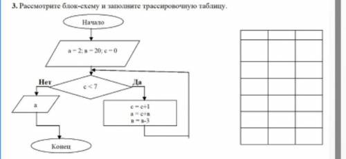 Рассмотрите блок-схему и заполните трассировочную таблицу. очень побыстрее.