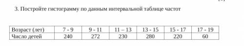 Постройте гистограмму по данным интервальной таблице частот