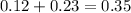 0.12 + 0.23 = 0.35