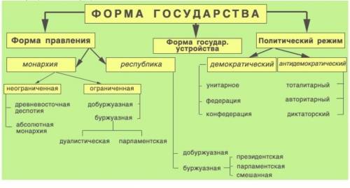 Изучите схему «Форма государства», объясните на примере одного из государств эволюцию его государств