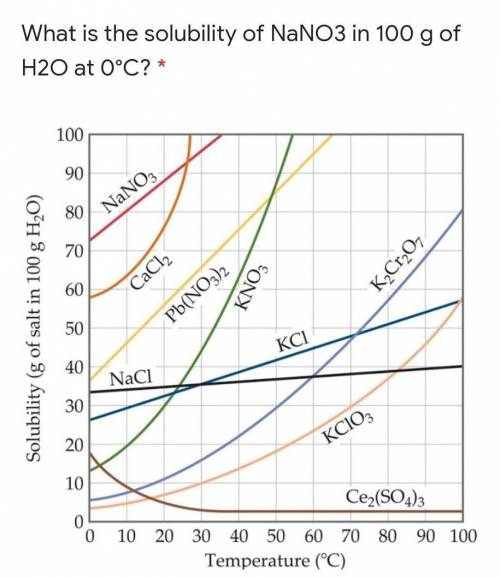 What is the solubility of NaNO3 in 100 g of H2O at 0°C? *​