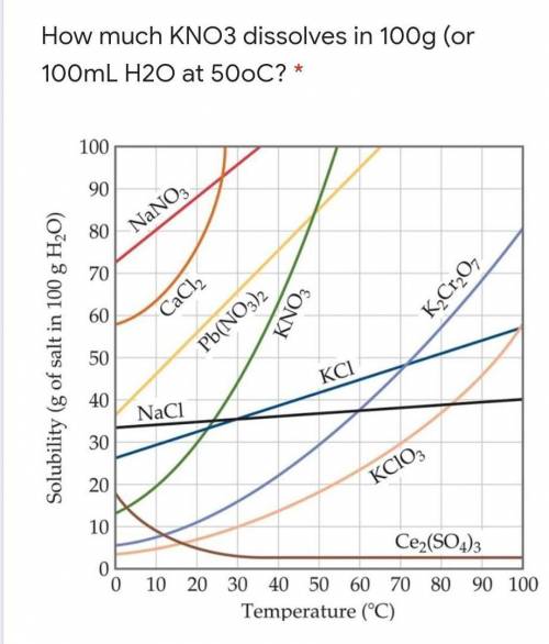 How much KNO3 dissolves in 100g (or 100mL H2O at 50oC? *​