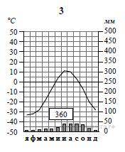 Задание 5 ( ). Рассмотрите рисунки с изображением климатограмм, построенных по данным метеонаблюдени