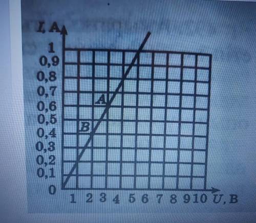Найдите значения сопротивления, соответствующие точкам A и B на графике зависимости тока в проводник
