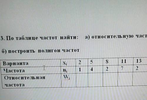 Найти относительную частоту 2) Моду 3) Медиану 4) Построить полигон частот ​