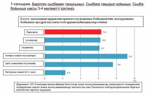 1-тапсырма. Берілген сызбамен танысыңыз. Сызбаға тақырып қойыңыз. Сызба бойынша нақты 3-4 мәліметті