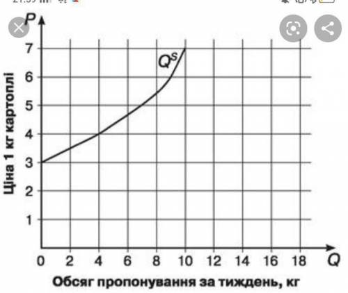 Побудуй графік функції залежності ціни картоплі р від її маси, якщо ціна картоплі 7,5грн за 1кг​