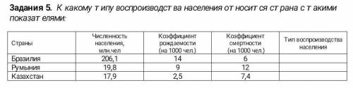 К какому типу воспроизводства населения относится страна с такими показателя​