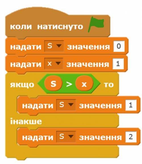 Якого значення набуде змінна S після виконання даної програми?