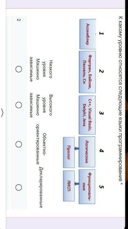 К какому уровню относятся следующие языки программирования *Подпись отсутствуетНизкого уровня Машинн