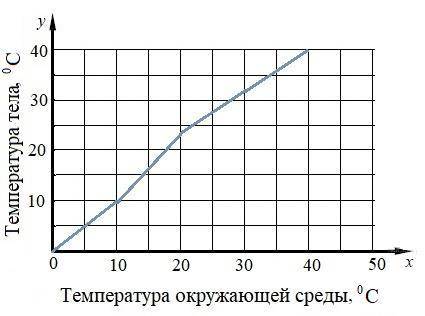 1.При какой температуре среды температура тела животного равна 10 °С? ответ: °С?2. Выбери верные утв