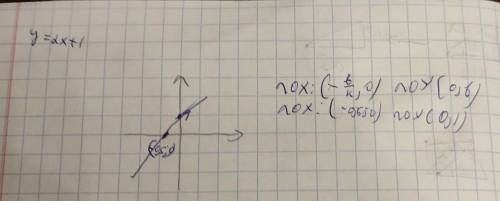 Побудуйте график функции y=2(x+1)​