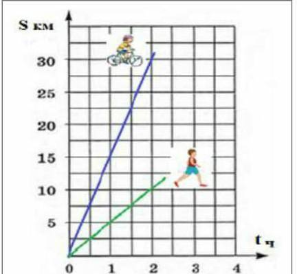 На рисунке изображен график движения пешехода и велосипедиста. Используя график, ответь на вопросы.