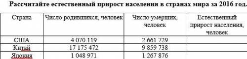 Рассчитайте естественный прирост населения в странах мира за 2016 год. США КИТАЙ ЯПОНИЯ