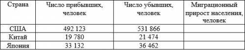 Рассчитайте миграционный прирост населения в странах мира за 2016 год.