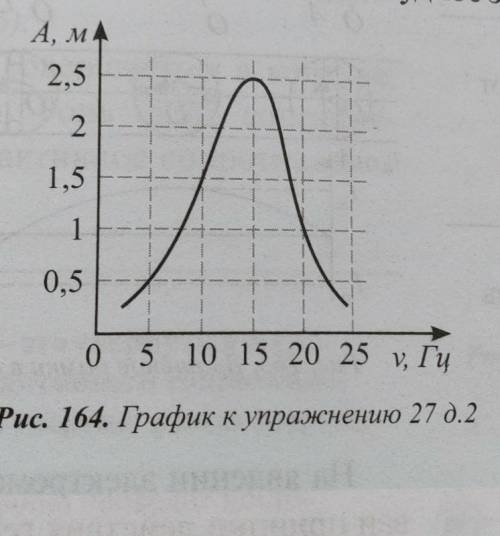 По графику на рисунке 164 Определите собственную частоту колебаний системы период колебаний и амплит