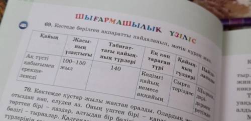 69. Напишите текст, используя информацию, приведенную в таблице. ТВОРЧЕСКИЙ ПЕРЕРЫВВозрастБерезаизПр