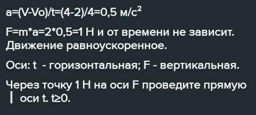 Побудуйте графік залежності силт від часу якщо маса тіла 2 кг