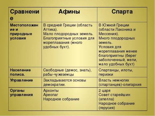 Используя предложенную информацию, заполните таблицу «Система управления в Афинах и Спарте». Определ