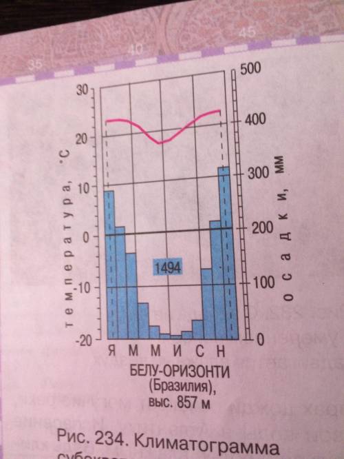 Написать план по климатограмме