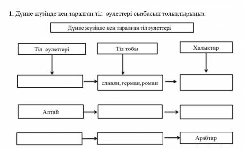 1. Дүние жүзінде кең таралған тіл  әулеттері сызбасын толықтырыңыз. ​