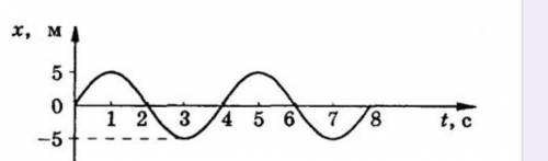 Дан график изменения координаты колеблющегося тела от времени, определите по графику: а) амплитуду,